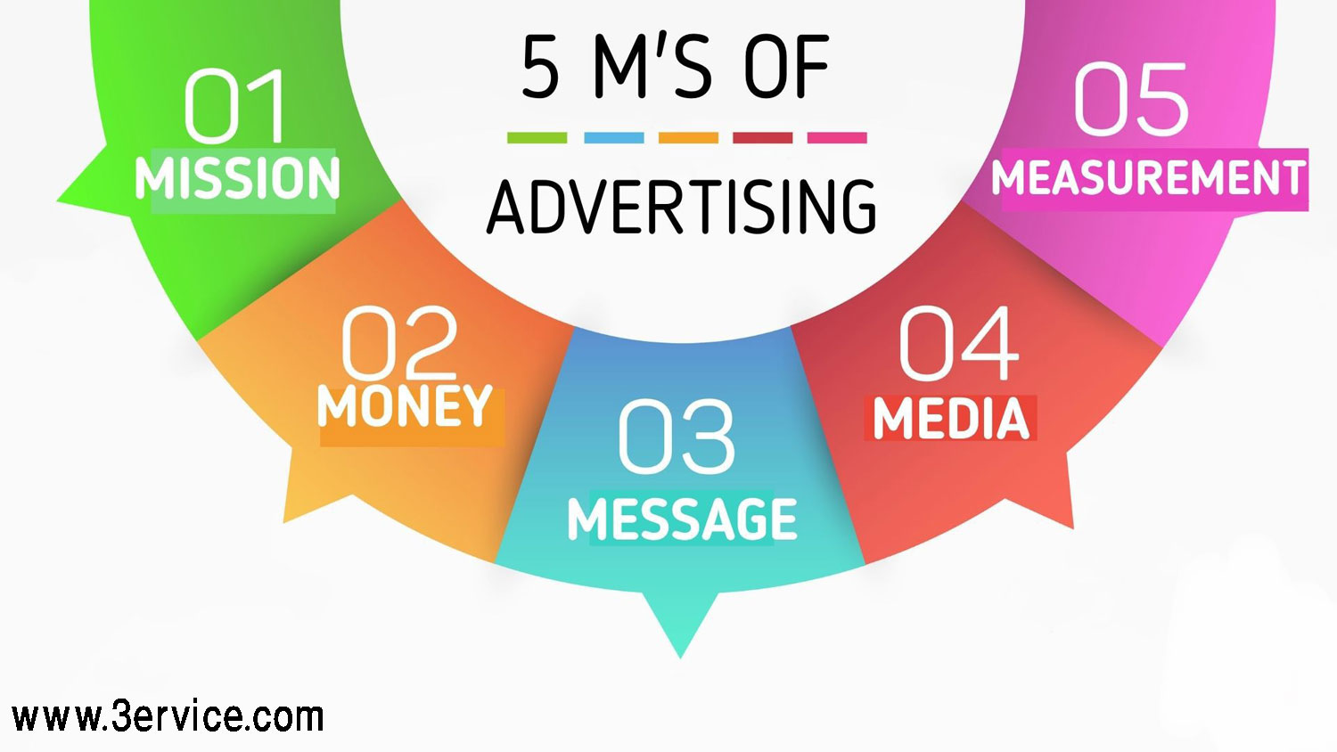 مفهوم ۵M در مدیریت تبلیغات چیست؟