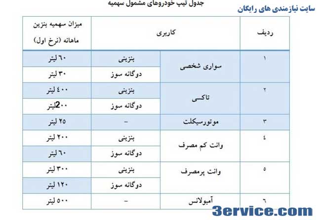 سهمیه بنزین بهمن ماه واریز شد 