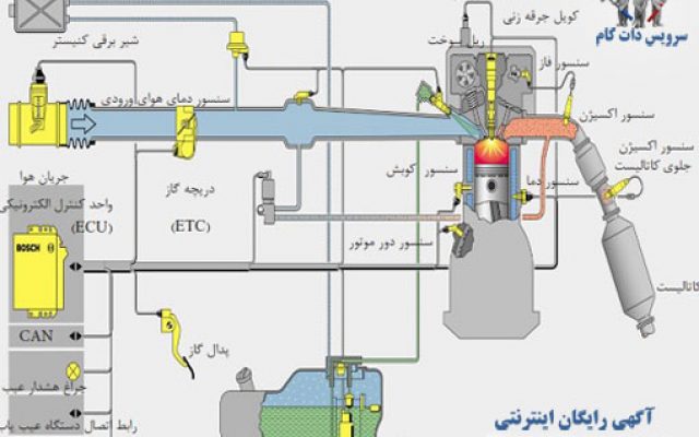 سیستم روغن کاری، سوخت رسانی، اگزوز و سیستم الکتریکی