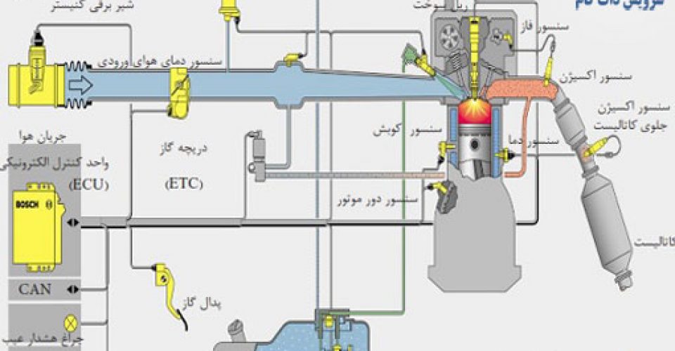 سیستم روغن کاری، سوخت رسانی، اگزوز و سیستم الکتریکی