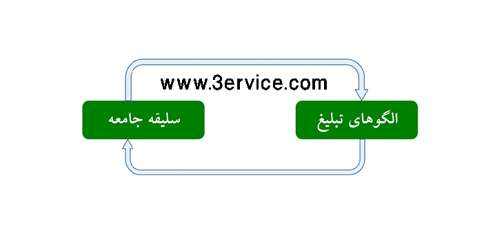 تاریخچه و سیر تکامل رشته تبلیغات